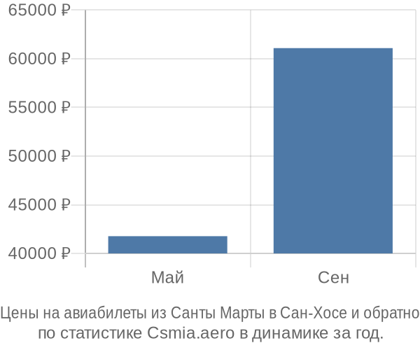 Авиабилеты из Санты Марты в Сан-Хосе цены