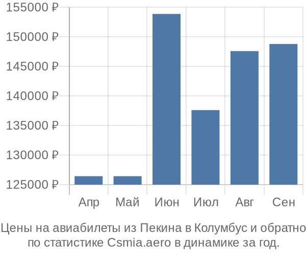 Авиабилеты из Пекина в Колумбус цены