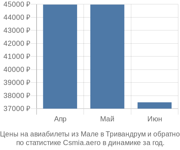 Авиабилеты из Мале в Тривандрум цены