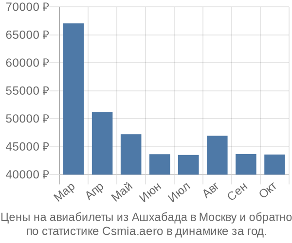 Авиабилеты из Ашхабада в Москву цены