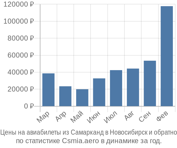 Авиабилеты из Самарканд в Новосибирск цены