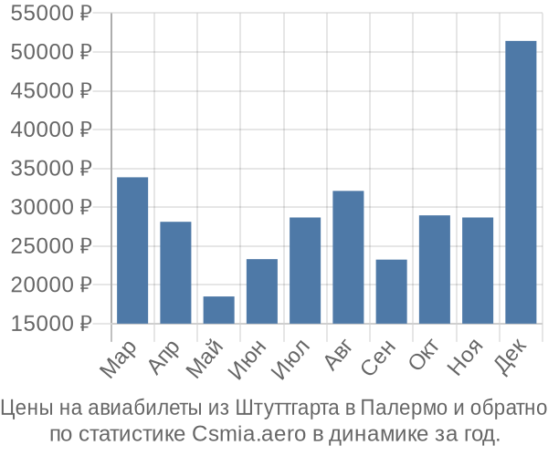 Авиабилеты из Штуттгарта в Палермо цены