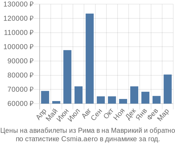 Авиабилеты из Рима в на Маврикий цены