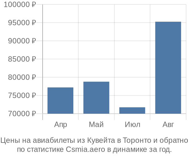 Авиабилеты из Кувейта в Торонто цены