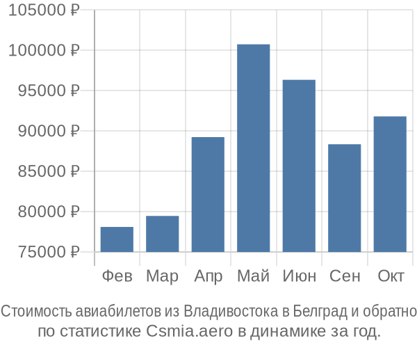 Стоимость авиабилетов из Владивостока в Белград