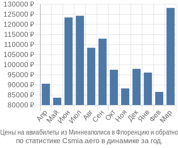 Авиабилеты из Миннеаполиса в Флоренцию цены