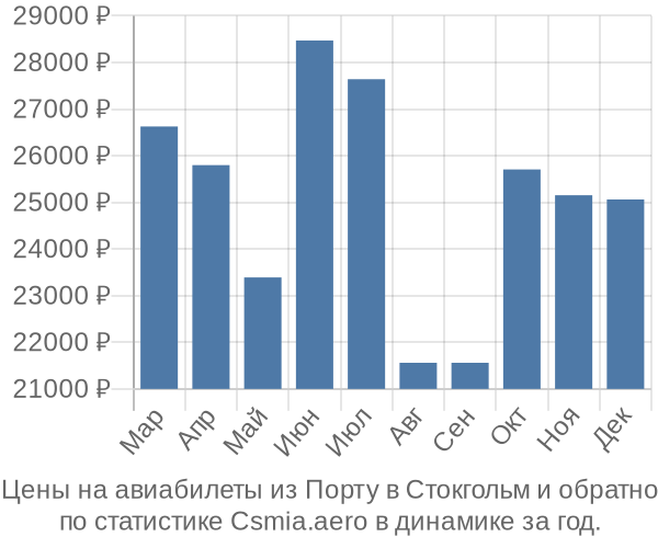 Авиабилеты из Порту в Стокгольм цены