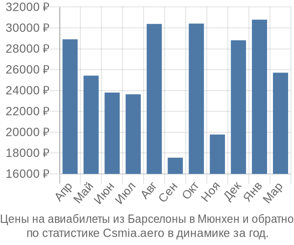 Авиабилеты из Барселоны в Мюнхен цены