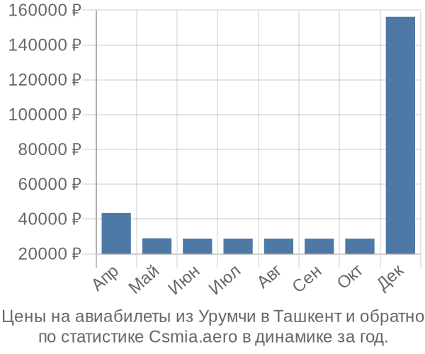 Авиабилеты из Урумчи в Ташкент цены