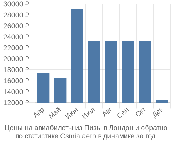 Авиабилеты из Пизы в Лондон цены