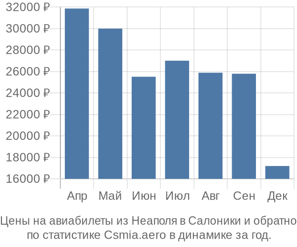 Авиабилеты из Неаполя в Салоники цены