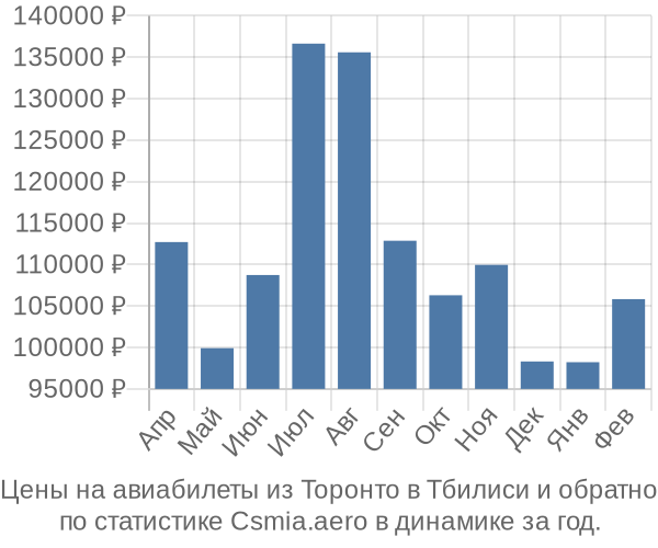 Авиабилеты из Торонто в Тбилиси цены