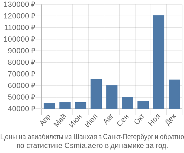 Авиабилеты из Шанхая в Санкт-Петербург цены