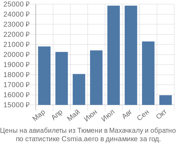 Авиабилеты из Тюмени в Махачкалу цены