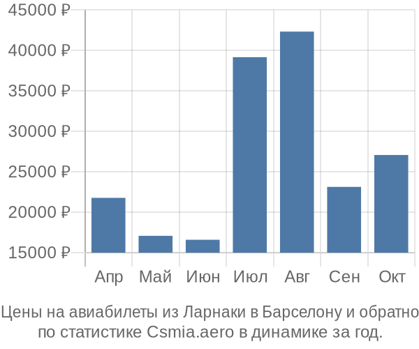 Авиабилеты из Ларнаки в Барселону цены