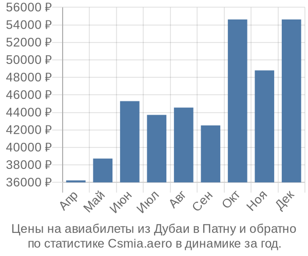 Авиабилеты из Дубаи в Патну цены