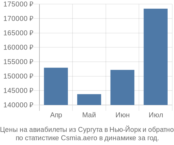 Авиабилеты из Сургута в Нью-Йорк цены