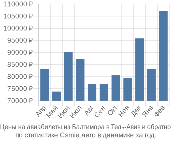 Авиабилеты из Балтимора в Тель-Авив цены