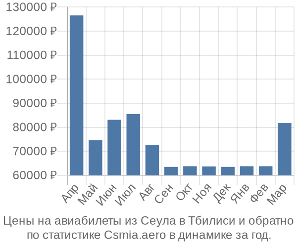 Авиабилеты из Сеула в Тбилиси цены