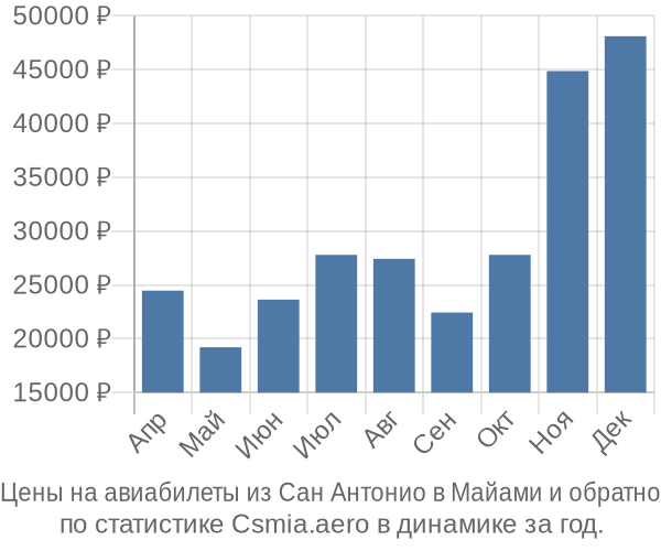Авиабилеты из Сан Антонио в Майами цены