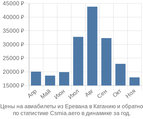 Авиабилеты из Еревана в Катанию цены