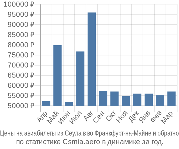 Авиабилеты из Сеула в во Франкфурт-на-Майне цены