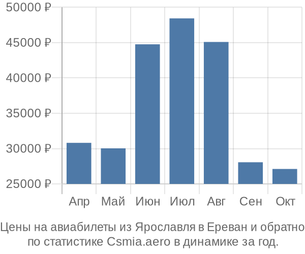 Авиабилеты из Ярославля в Ереван цены