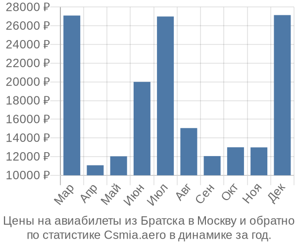 Авиабилеты из Братска в Москву цены