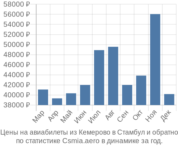 Авиабилеты из Кемерово в Стамбул цены