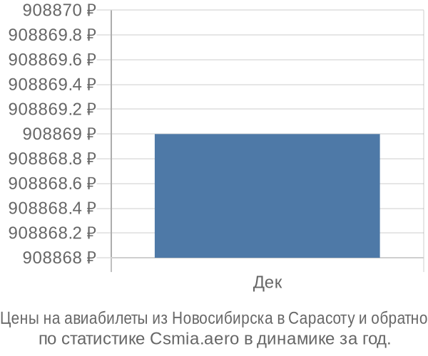 Авиабилеты из Новосибирска в Сарасоту цены