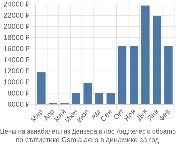 Авиабилеты из Денвера в Лос-Анджелес цены