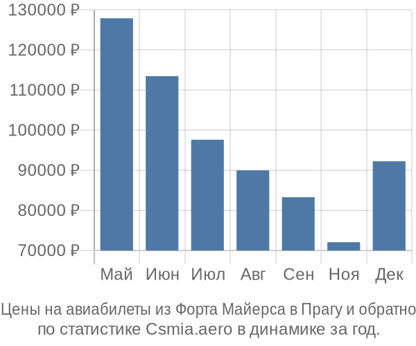 Авиабилеты из Форта Майерса в Прагу цены