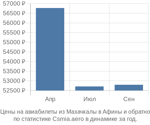 Авиабилеты из Махачкалы в Афины цены