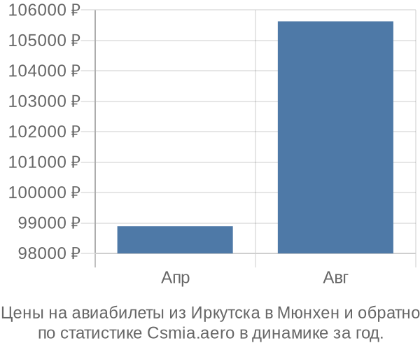 Авиабилеты из Иркутска в Мюнхен цены