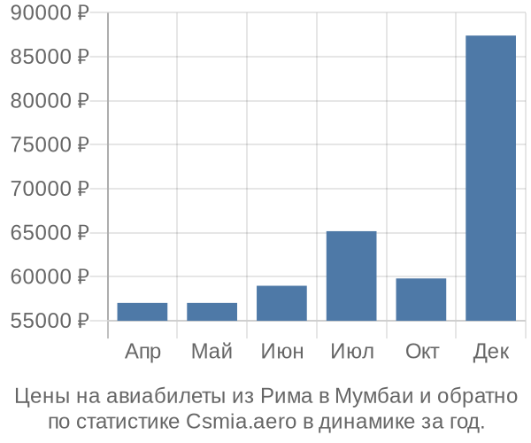 Авиабилеты из Рима в Мумбаи цены