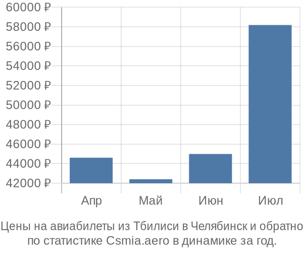 Авиабилеты из Тбилиси в Челябинск цены
