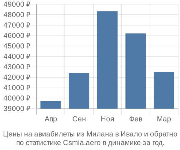 Авиабилеты из Милана в Ивало цены
