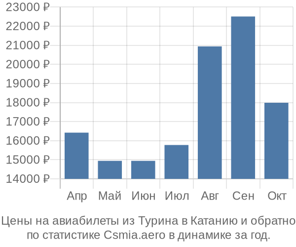 Авиабилеты из Турина в Катанию цены