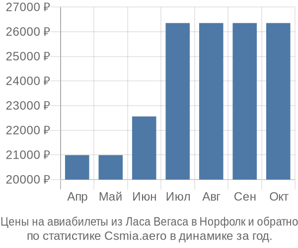 Авиабилеты из Ласа Вегаса в Норфолк цены