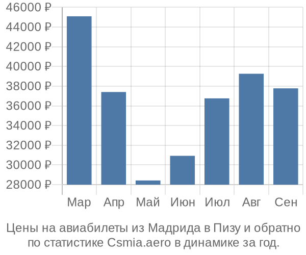 Авиабилеты из Мадрида в Пизу цены