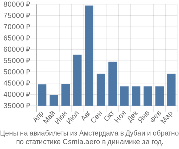 Авиабилеты из Амстердама в Дубаи цены