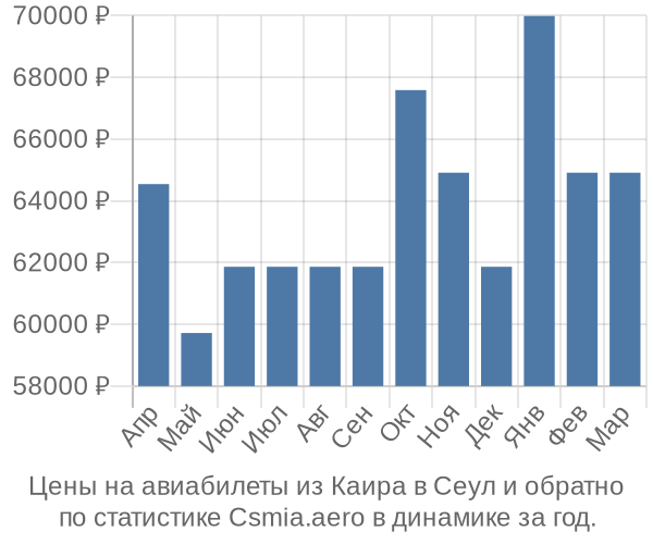 Авиабилеты из Каира в Сеул цены