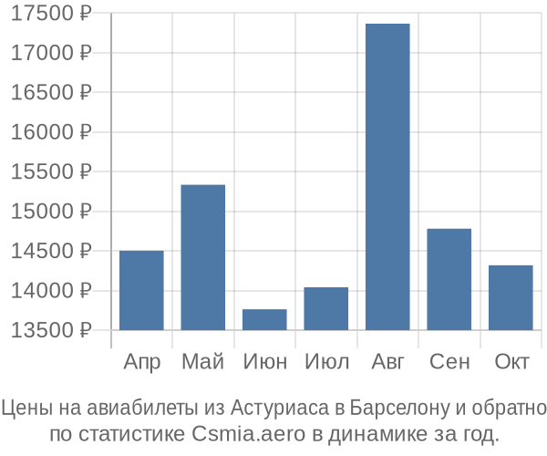 Авиабилеты из Астуриаса в Барселону цены