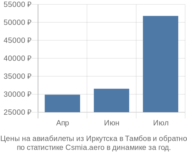 Авиабилеты из Иркутска в Тамбов цены