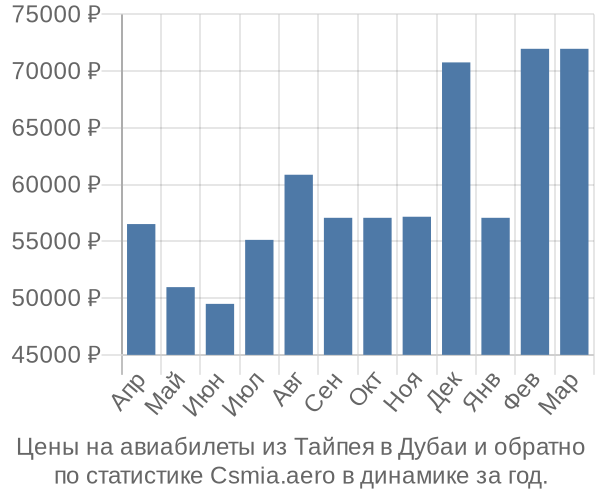 Авиабилеты из Тайпея в Дубаи цены