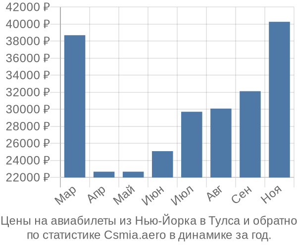 Авиабилеты из Нью-Йорка в Тулса цены