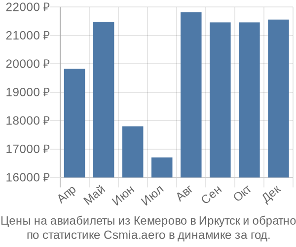 Авиабилеты из Кемерово в Иркутск цены