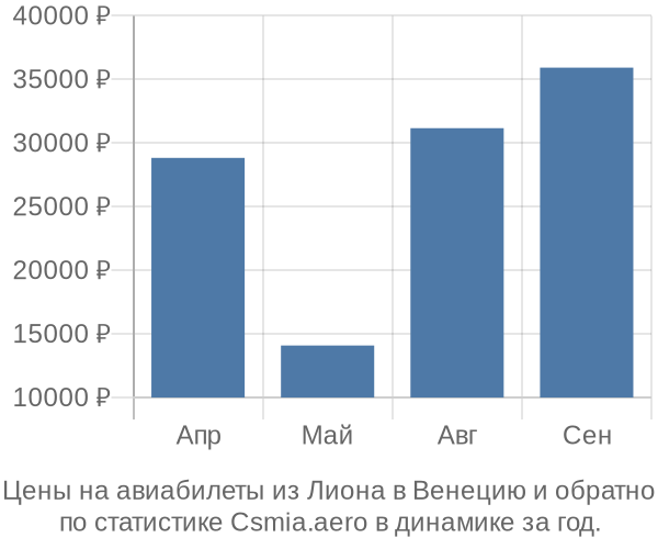 Авиабилеты из Лиона в Венецию цены
