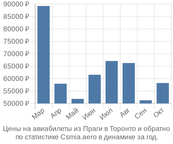 Авиабилеты из Праги в Торонто цены