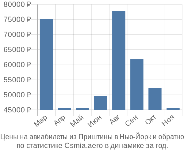 Авиабилеты из Приштины в Нью-Йорк цены